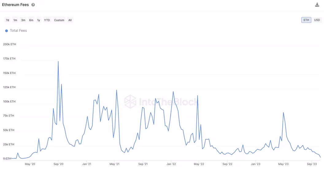 以太坊网络费用收入降至2020年4月以来低点,较2023年5月高点减少90%