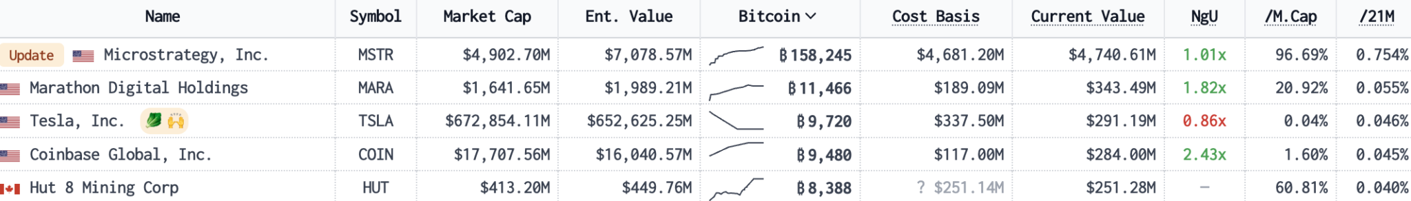 微策略持仓比特币回本！创始人：BTC跑赢标普、纳斯达克等大多数资产