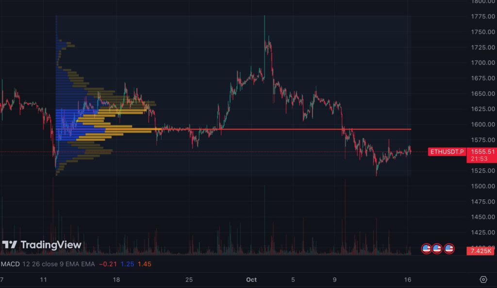 比特币突破2.7万、以太坊徘徊1550！分析师：全球动荡凸显BTC价值