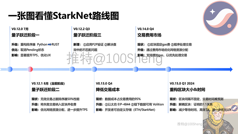 Starknet:全链游戏生态发展优势与优质项目解析2 Starknet:全链游戏生态发展优势与优质项目解析2