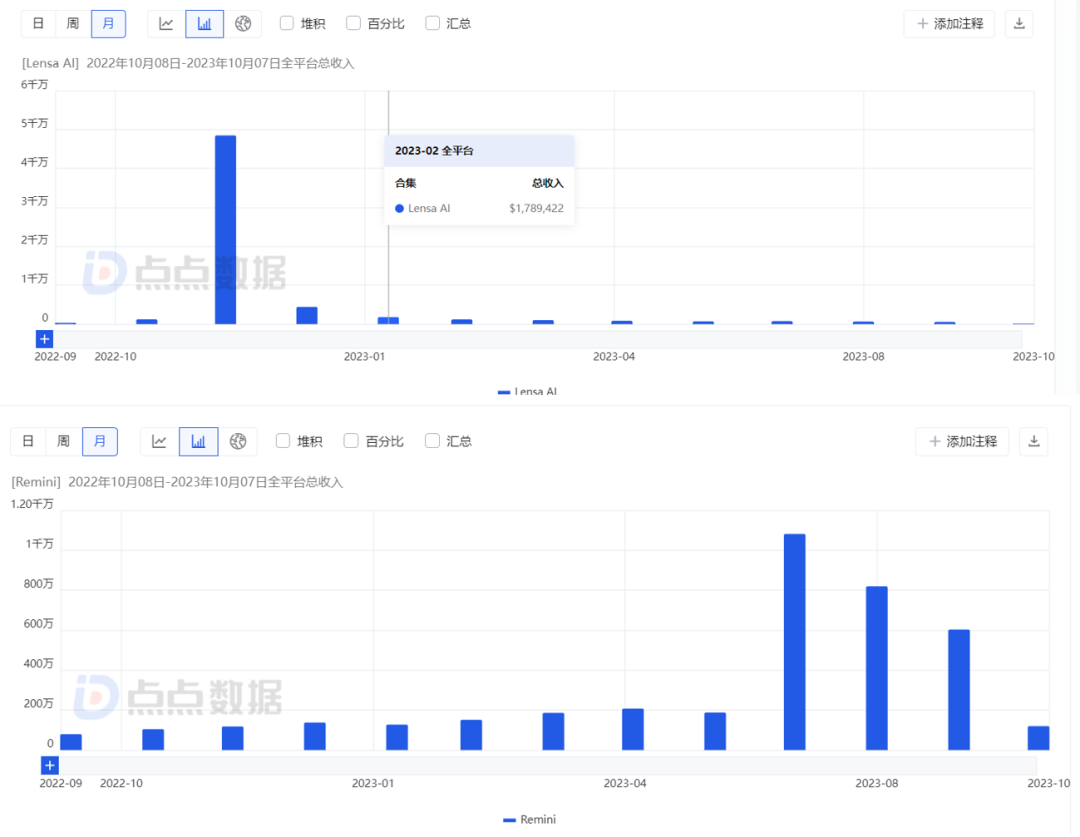 两周入账千万,AI 修图厂商找到新的吸金之道