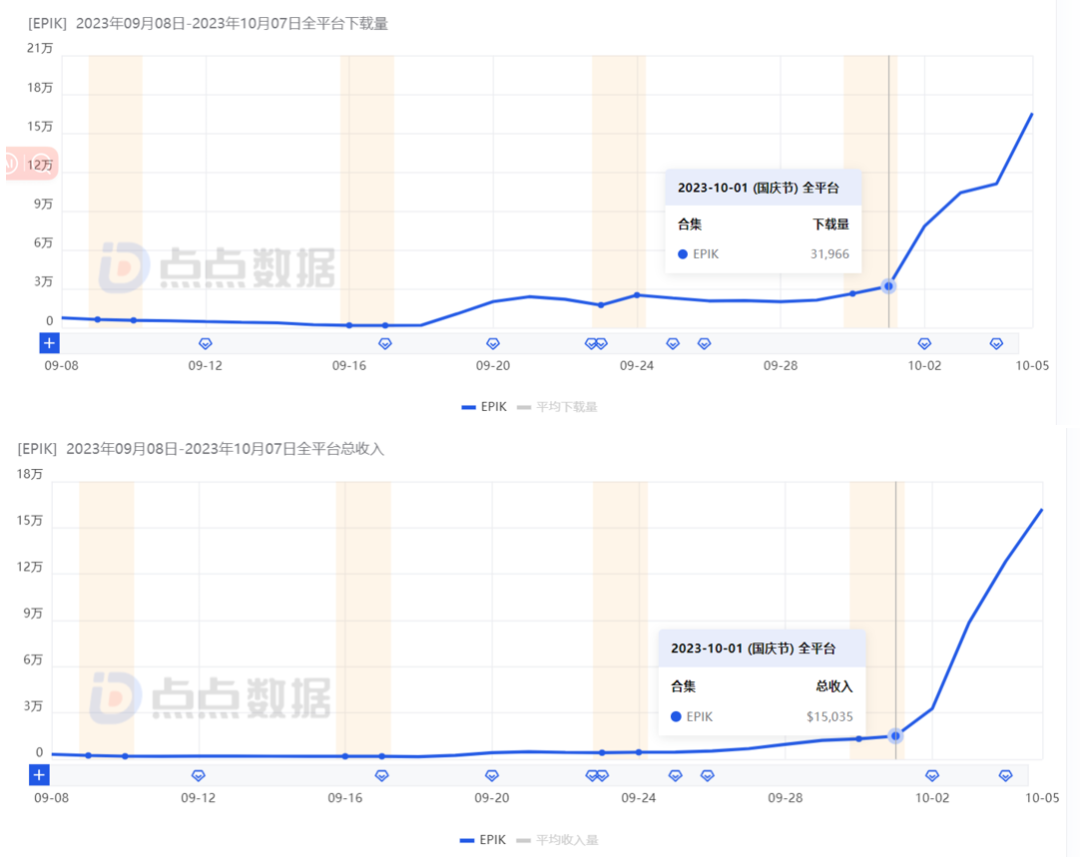 两周入账千万,AI 修图厂商找到新的吸金之道