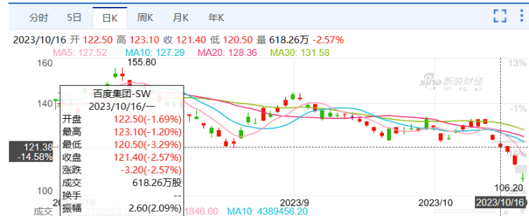 文心大模型4.0发布,百度股价新低:团队在做事