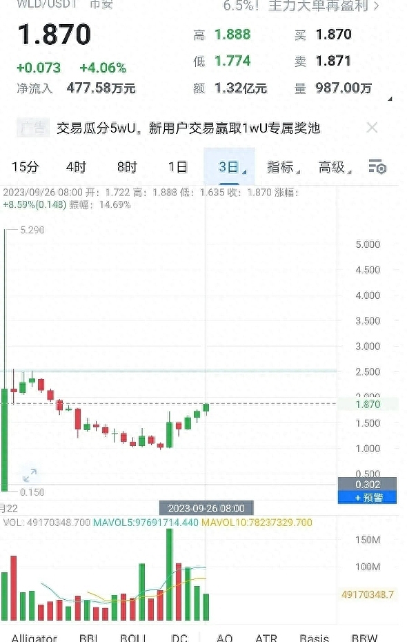 WLD涨到最高1.9美金,现在还能追涨进场吗? WLD涨到最高1.9美金,现在还能追涨进场吗?