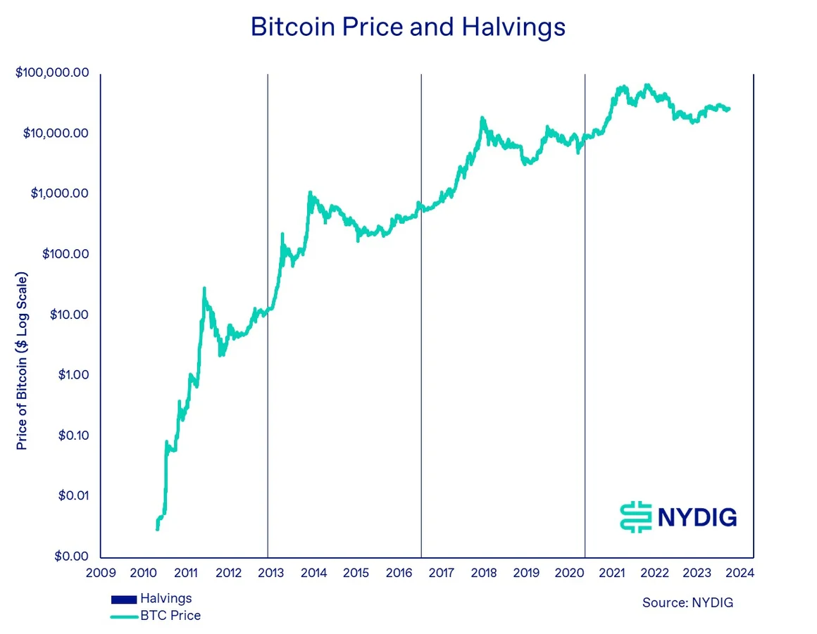 比特币2023年第三季度回撤11%,前三季度表现远超其他所有资产类别