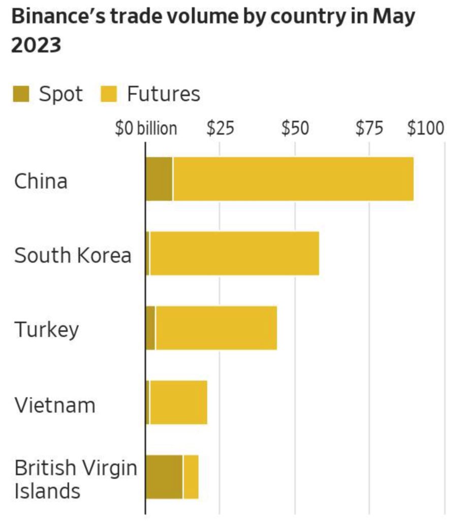 越南加密货币交易量超越新加坡！加密采用率连两年居世界第一