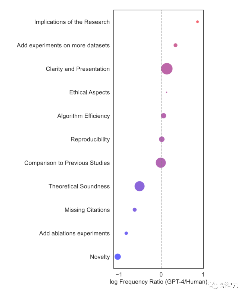 GPT-4竟成Nature审稿人?斯坦福清华校友近5000篇论文实测,超50%结果和人类评审一致