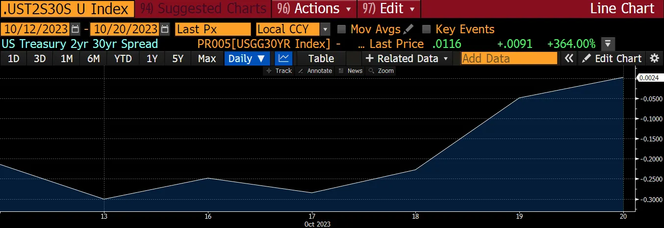Arthur Hayes:不是因为现货ETF!美债抛售潮才是比特币狂涨主因