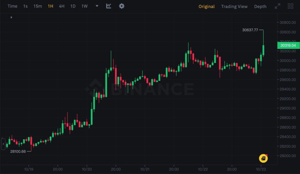 以太坊回涨冲高1690美元！ETH/BTC汇率触底反弹 比特币力守3万