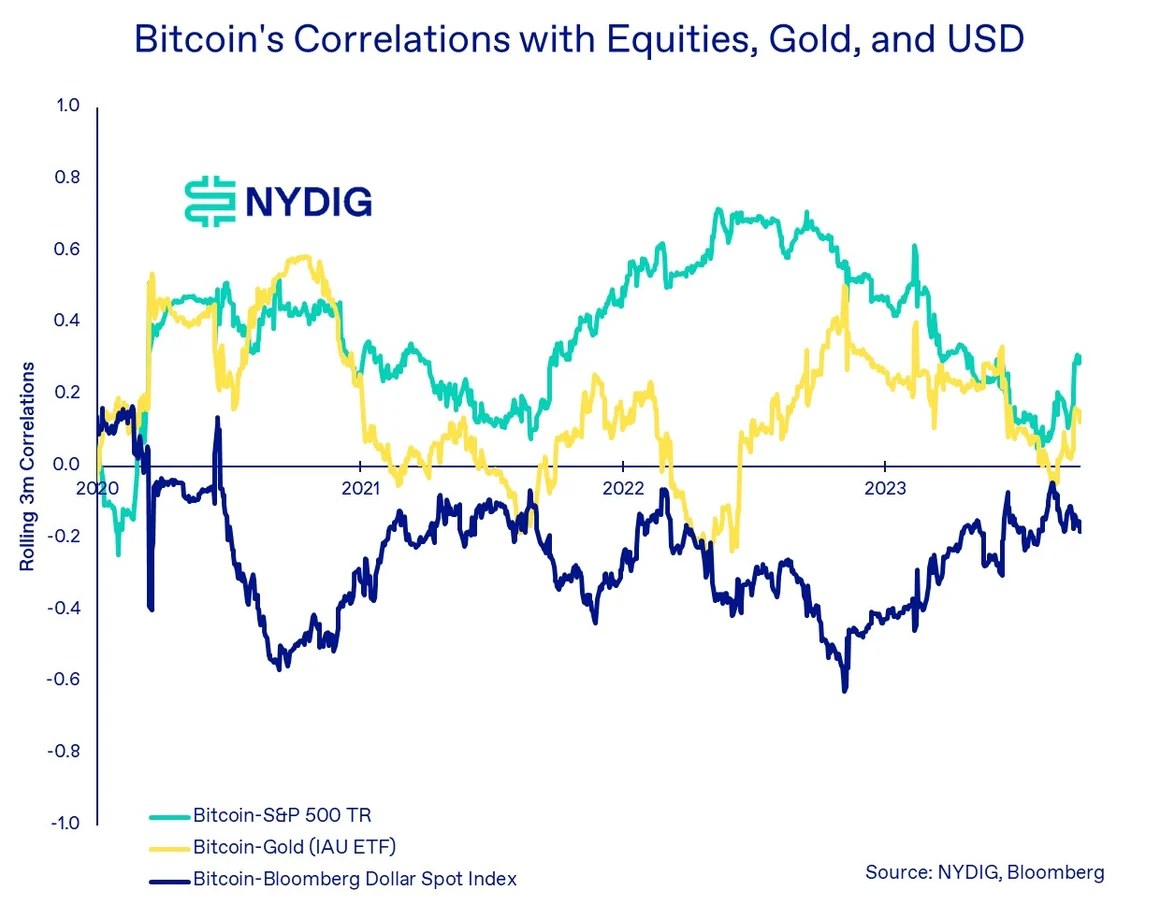 比特币2023年第三季度回撤11%,前三季度表现远超其他所有资产类别