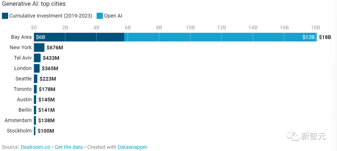 生成式AI全球投融资220亿美元,美国占比89%!OpenAI贡献超60%,中国AI芯片投融资世界第一,超美国两倍