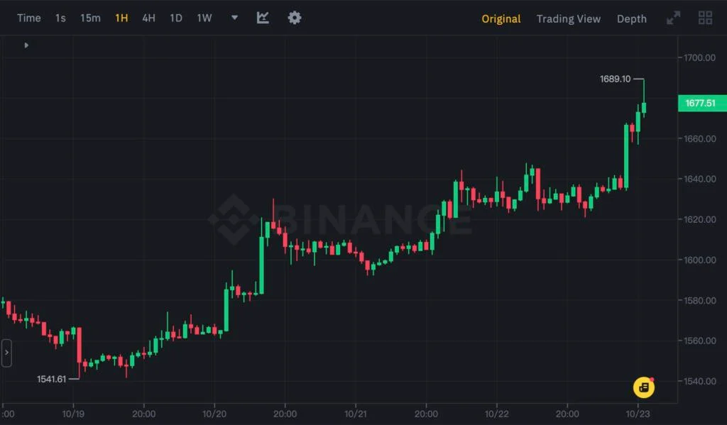 以太坊回涨冲高1690美元！ETH/BTC汇率触底反弹 比特币力守3万