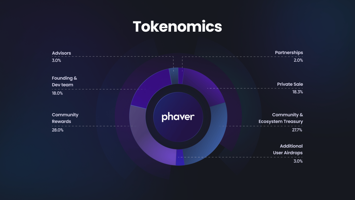 Web3社交应用Phaver获700万美元种子轮融资,详解Phaver的代币经济学3 Web3社交应用Phaver获700万美元种子轮融资,详解Phaver的代币经济学3