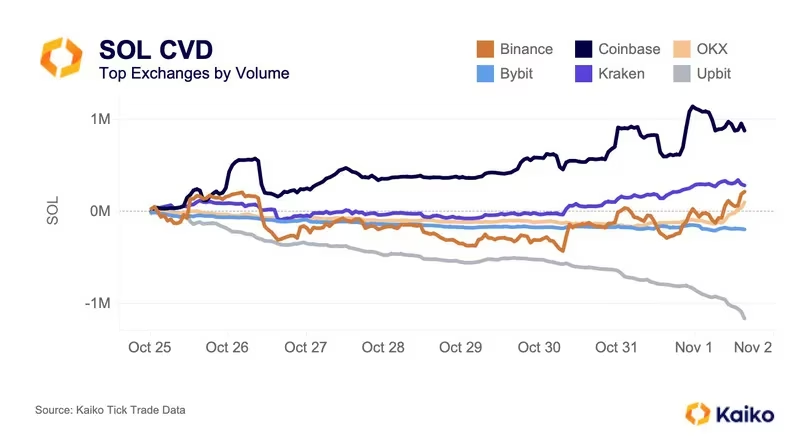 SOL在Coinbase的累计交易量增量(CVD)增加了近100万美元