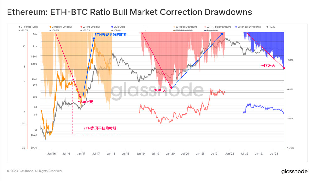 Glassnode:BTC和ETH表现完胜黄金!以太坊持有者大多处于浮盈