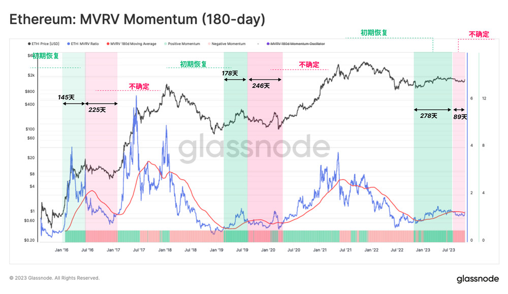Glassnode:BTC和ETH表现完胜黄金!以太坊持有者大多处于浮盈