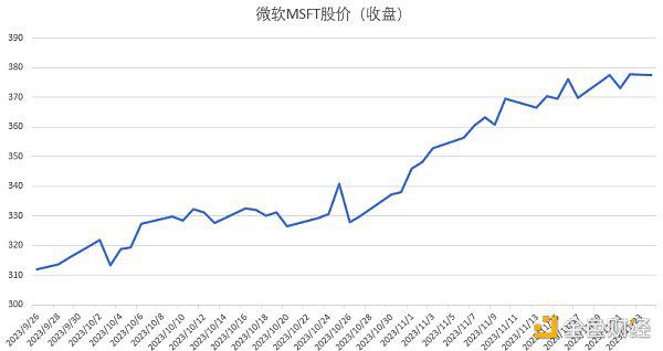 WealthBee宏观月报:美国CPI低于预期 币安处罚“靴子落地”