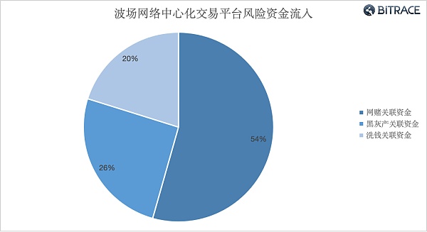 加密货币在网络违法犯罪活动中的利用情况调查