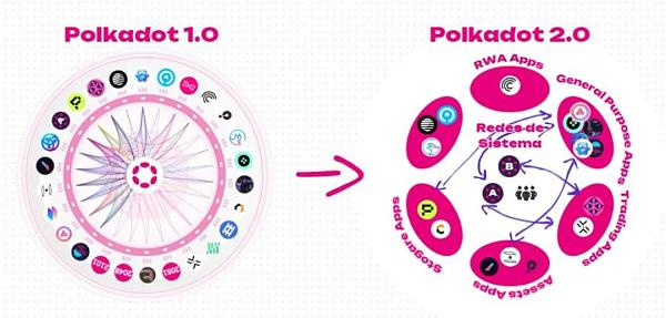 一文回顾Polkadot跨链技术演进 了解Polkadot2.0的未来