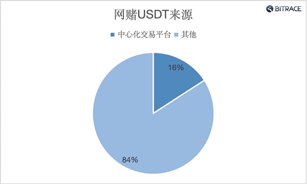 加密货币在网络违法犯罪活动中的利用情况调查