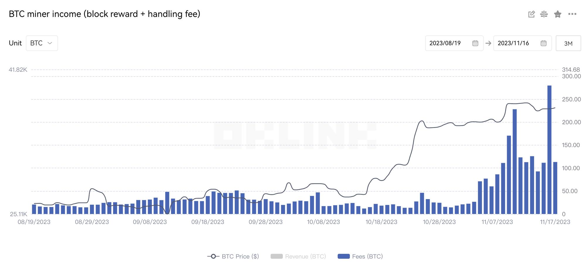 比特币生态系统的铭文赛道正在迅速发展