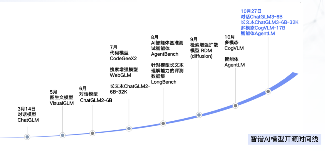 智谱 AI 对标 OpenAI 全模型产品线