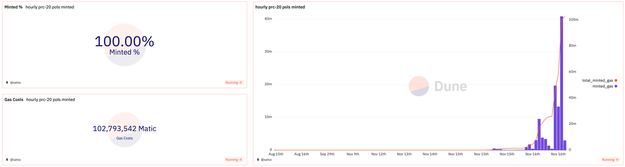 比特币生态系统的铭文赛道正在迅速发展