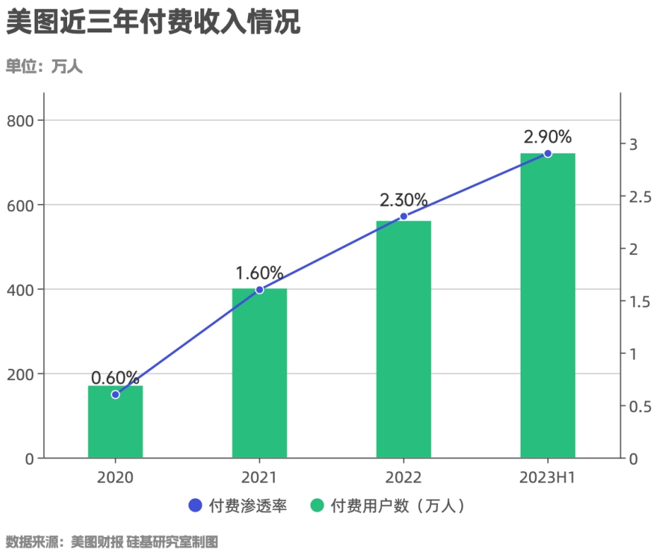 美图的AI故事，仍是「新瓶装旧酒」