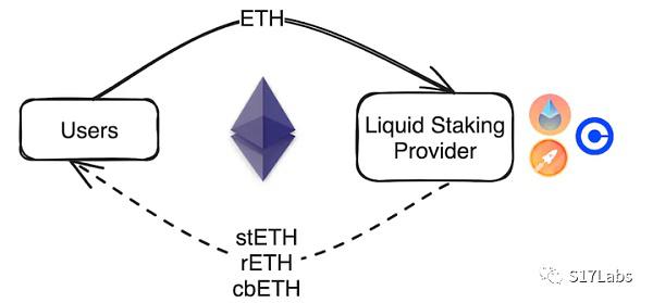 以太坊上面的流动性质押(Liquid staking)