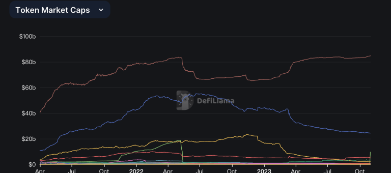 USDC市场份额持续下滑