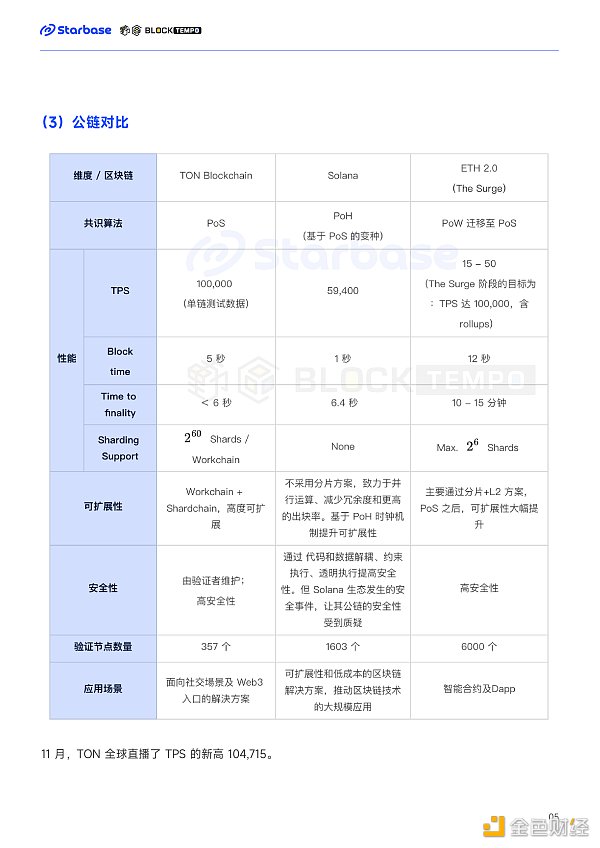 深度报告:趋势与机会,如何在TON生态中找到切入口?