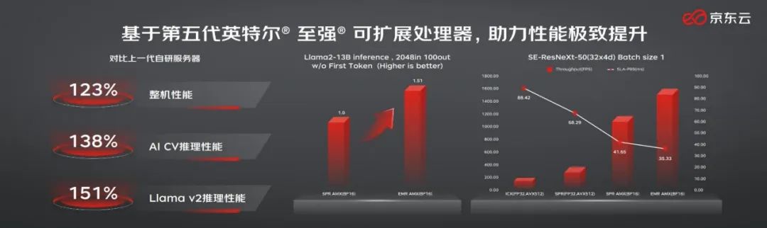 为AI加速而生：英特尔的至强，现在能跑200亿参数大模型了
