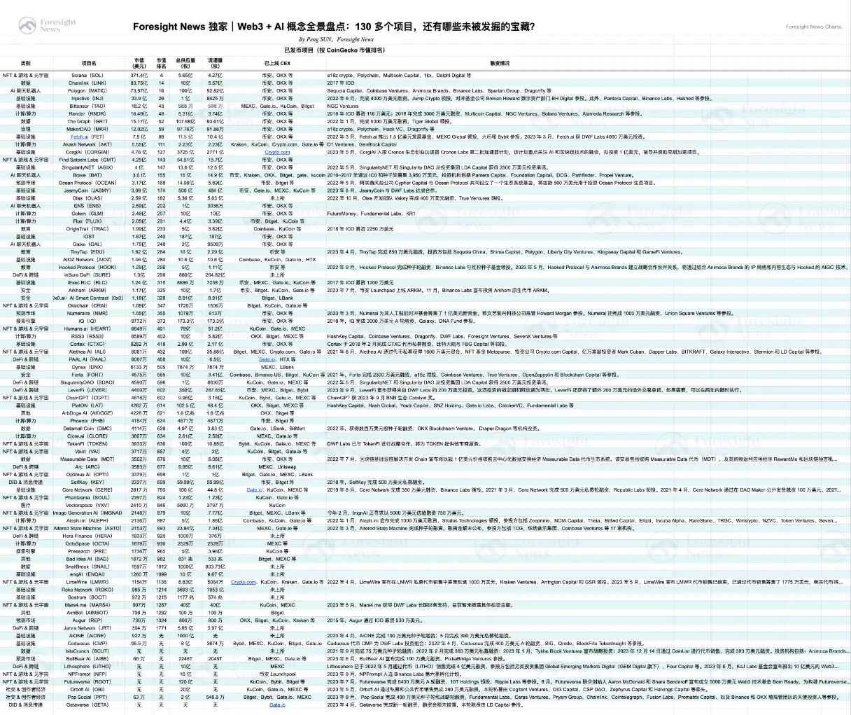 Web3 + AI 概念全景投资盘点