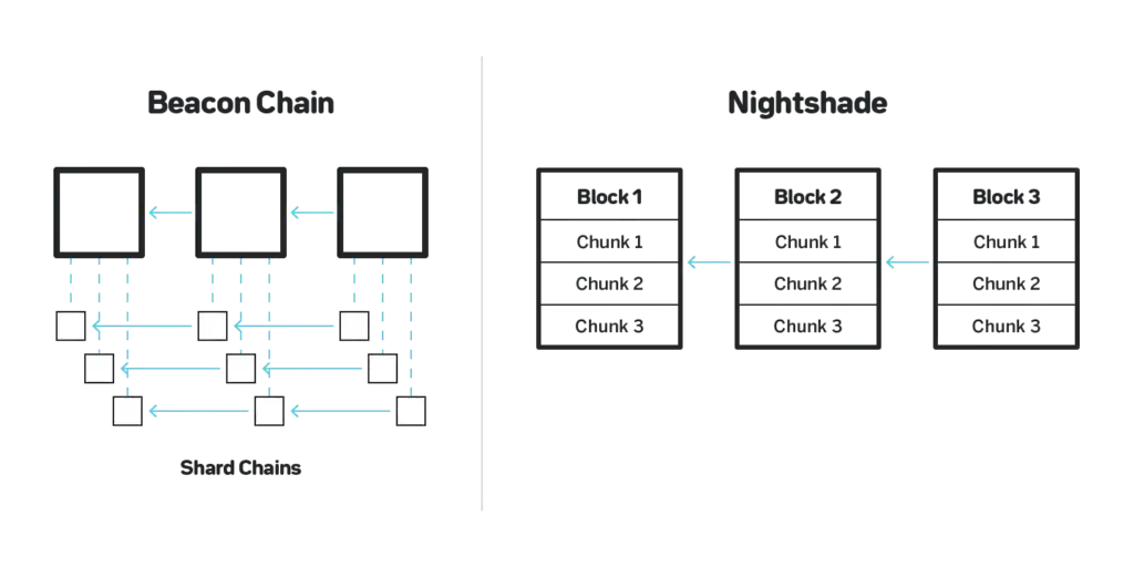 以太坊2.0与Near、Polkadot对比