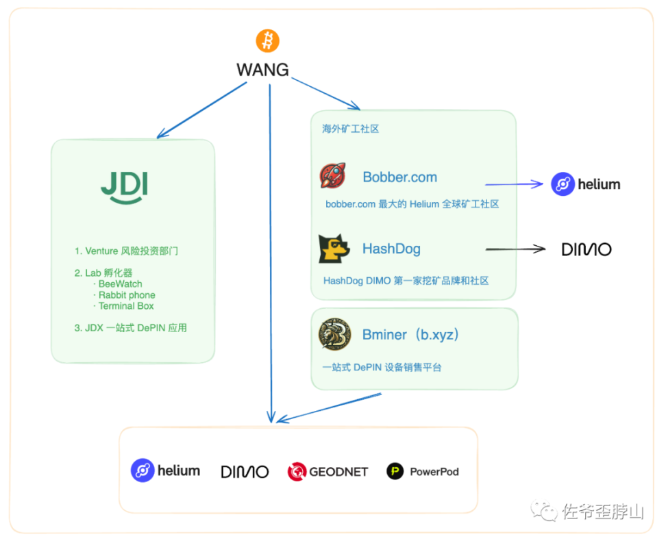 矿工浮沉背后的 DePIN 暗线:WANG、JDI 和 Helium Mobile