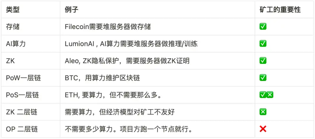 什么样的项目才能获得矿工的支持?