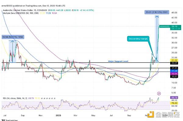 两个月飙升341% 是什么支撑了AVAX的上涨势头?