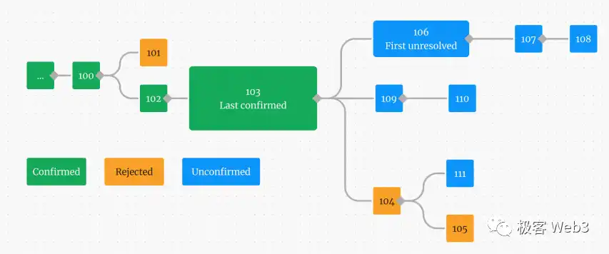 Arbitrum的组件结构解读(上)