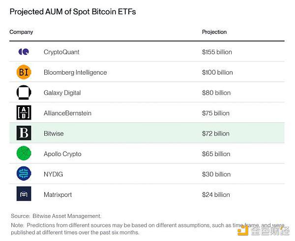 Bitwise：2024年加密行业的十大预测