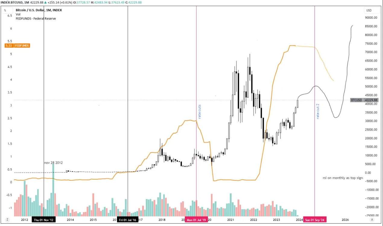 2024年加密投资指南:市场将如何发展?哪些叙事值得关注?