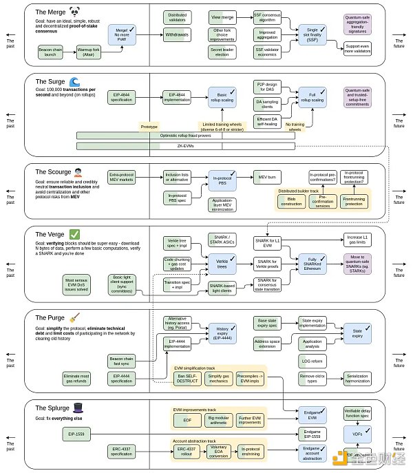 Rollup生态系统将ETH作为其主要货币使用？