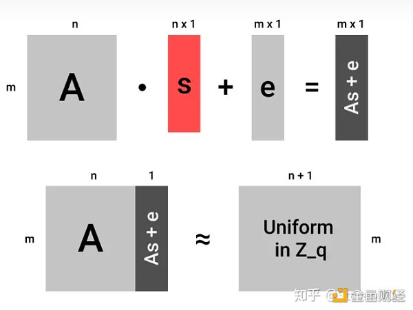 7113034 如何构建GSW全同态加密系统?