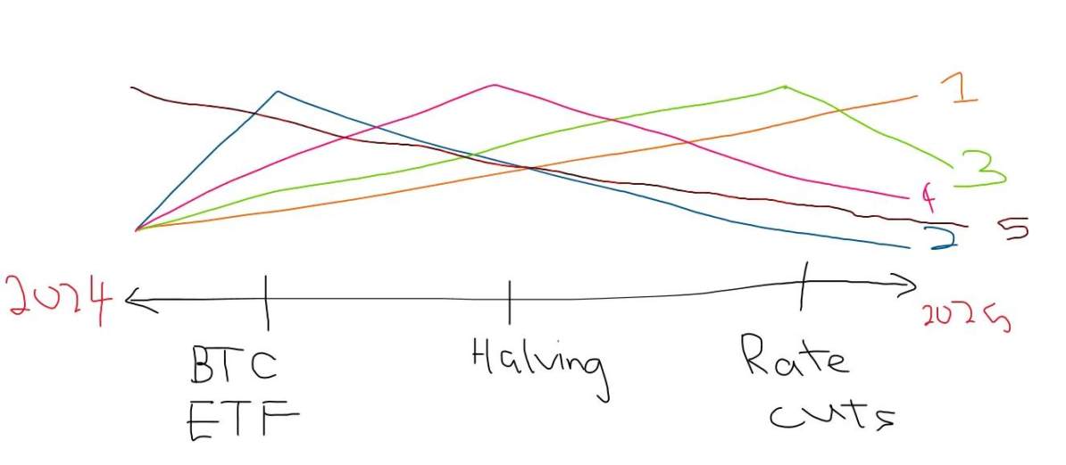 2024年加密投资指南:市场将如何发展?哪些叙事值得关注?