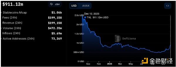 两个月飙升341% 是什么支撑了AVAX的上涨势头?