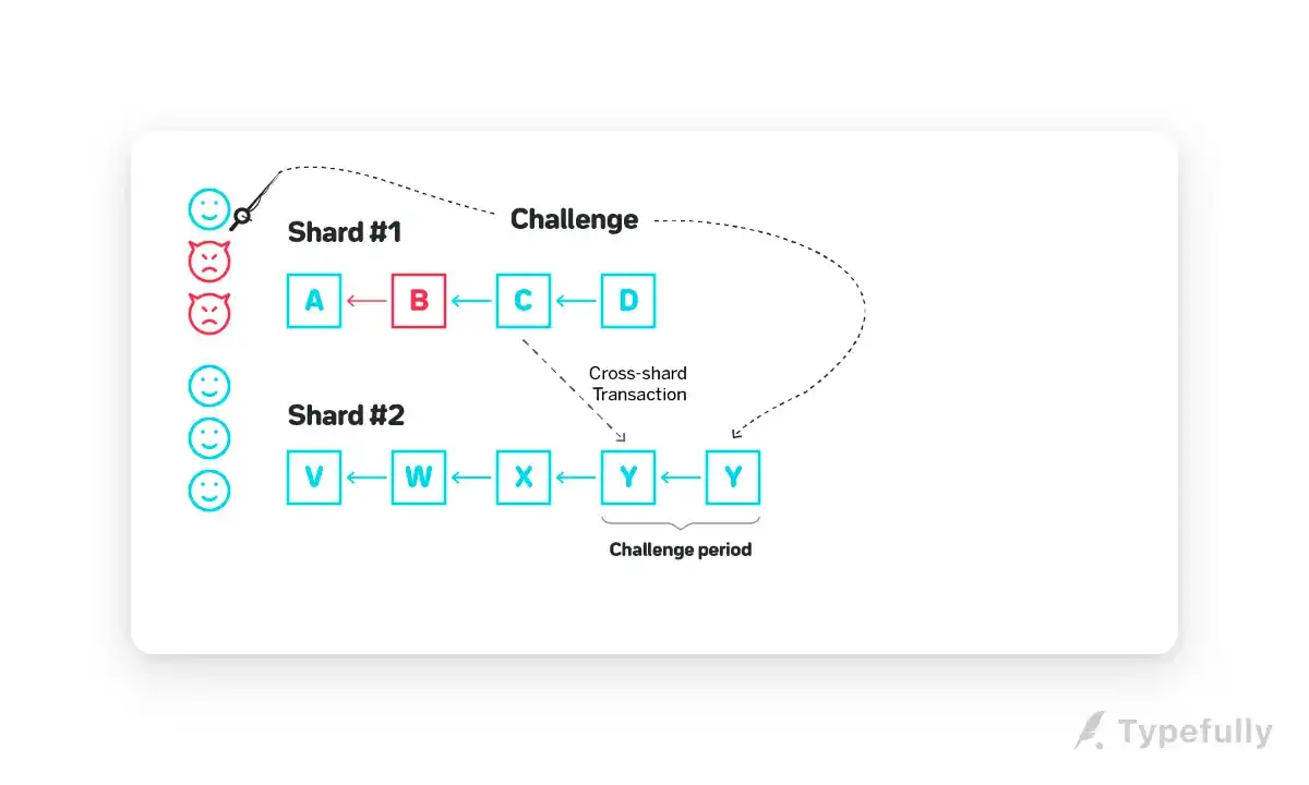 以太坊2.0与Near、Polkadot对比