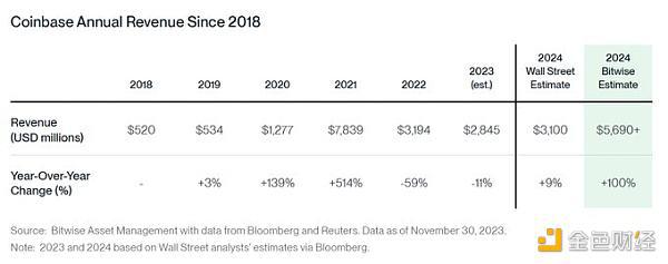 Bitwise：2024年加密行业的十大预测