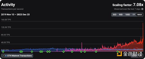 Rollup生态系统将ETH作为其主要货币使用？
