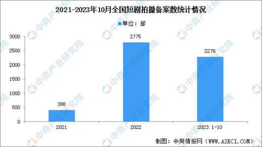 海外版「霸道总裁爱上我」单集突破 3000 万播放量，AI 短剧或成新风口