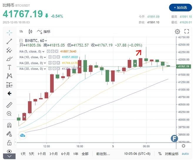 比特币冲破4.2万大关