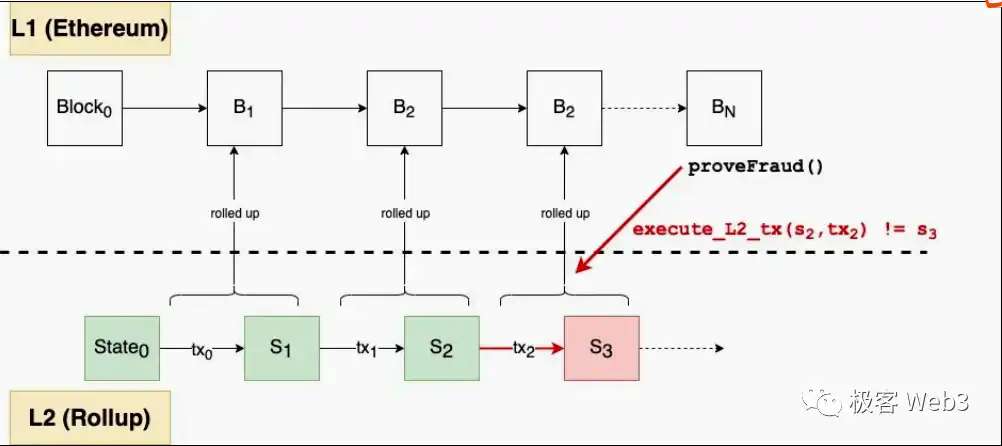 Arbitrum的组件结构解读(上)